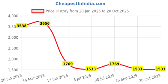 industrybuying.com RS Pro Thick Film SMD Resistor Power Rating 0.063W, Resistance 3.6k Model No 8047183 (Pack of 10000 Piece) rs pro Price History Graph from 20 Jan 2025 to 20 Oct 2025