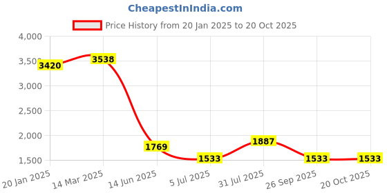 industrybuying.com RS Pro Thick Film SMD Resistor Power Rating 0.063W, Resistance 3.9k Model No 8047192 (Pack of 10000 Piece) rs pro Price History Graph from 20 Jan 2025 to 20 Oct 2025