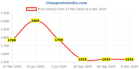 industrybuying.com RS Pro Thick Film SMD Resistor Power Rating 0.063W, Resistance 4.12k Model No 7169024 (Pack of 10000 Piece) rs pro Price History Graph from 27 Mar 2025 to 5 Dec 2025