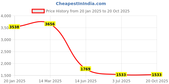 industrybuying.com RS Pro Thick Film SMD Resistor Power Rating 0.063W, Resistance 470k Model No 8047335 (Pack of 10000 Piece) rs pro Price History Graph from 20 Jan 2025 to 20 Oct 2025