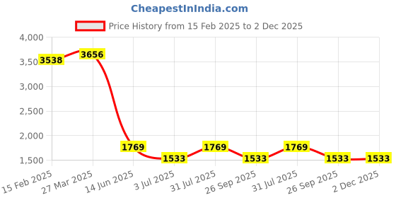 industrybuying.com RS Pro Thick Film SMD Resistor Power Rating 0.063W, Resistance 5.6k Model No 8047202 (Pack of 10000 Piece) rs pro Price History Graph from 15 Feb 2025 to 2 Dec 2025