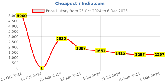 industrybuying.com RS Pro Thick Film SMD Resistor Power Rating 0.125W, Resistance 100kΩ Model No 7137099 rs pro Price History Graph from 25 Oct 2024 to 5 Dec 2025