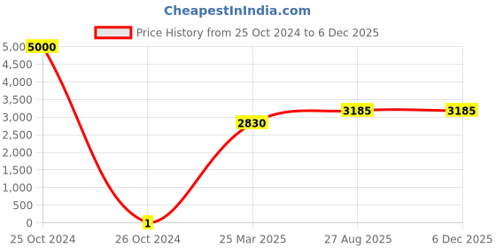 industrybuying.com RS Pro Thick Film SMD Resistor Power Rating 0.125W, Resistance 10kΩ Model No 7137011 rs pro Price History Graph from 25 Oct 2024 to 5 Dec 2025