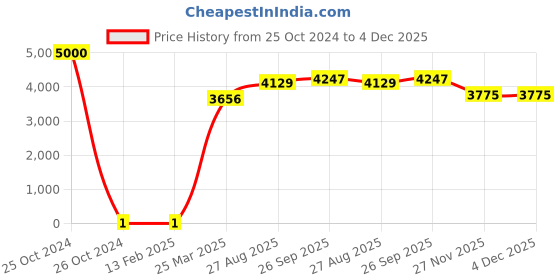 industrybuying.com RS Pro Thick Film SMD Resistor Power Rating 0.125W, Resistance 10kΩ Model No 8046528 rs pro Price History Graph from 25 Oct 2024 to 4 Dec 2025