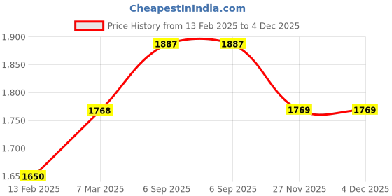 industrybuying.com RS Pro Thick Film SMD Resistor Power Rating 0.125W, Resistance 11 Model No 8046287 (Pack of 5000 Piece) rs pro Price History Graph from 13 Feb 2025 to 4 Dec 2025