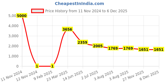 industrybuying.com RS Pro Thick Film SMD Resistor Power Rating 0.125W, Resistance 113kΩ Model No 7173111 rs pro Price History Graph from 11 Nov 2024 to 5 Dec 2025