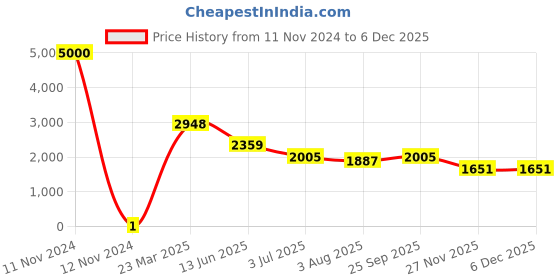 industrybuying.com RS Pro Thick Film SMD Resistor Power Rating 0.125W, Resistance 1.15kΩ Model No 7172512 rs pro Price History Graph from 11 Nov 2024 to 5 Dec 2025