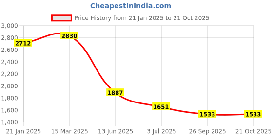 industrybuying.com RS Pro Thick Film SMD Resistor Power Rating 0.125W, Resistance 1.2 Model No 7136705 (Pack of 5000 Piece) rs pro Price History Graph from 21 Jan 2025 to 21 Oct 2025