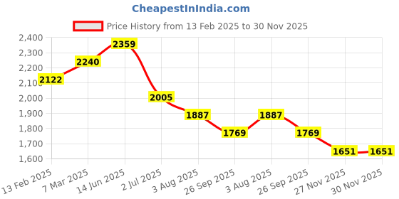 industrybuying.com RS Pro Thick Film SMD Resistor Power Rating 0.125W, Resistance 12.7k Model No 7172828 (Pack of 5000 Piece) rs pro Price History Graph from 13 Feb 2025 to 30 Nov 2025