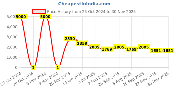 industrybuying.com RS Pro Thick Film SMD Resistor Power Rating 0.125W, Resistance 12Ω Model No 8046281 rs pro Price History Graph from 25 Oct 2024 to 30 Nov 2025