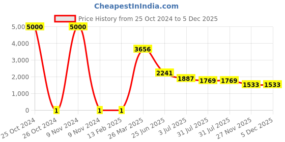 industrybuying.com RS Pro Thick Film SMD Resistor Power Rating 0.125W, Resistance 13Ω Model No 8046297 rs pro Price History Graph from 25 Oct 2024 to 5 Dec 2025