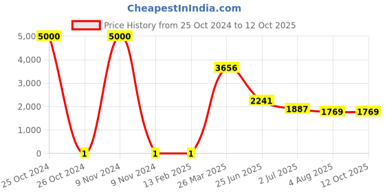 industrybuying.com RS Pro Thick Film SMD Resistor Power Rating 0.125W, Resistance 140Ω Model No 7172234 rs pro Price History Graph from 25 Oct 2024 to 11 Oct 2025