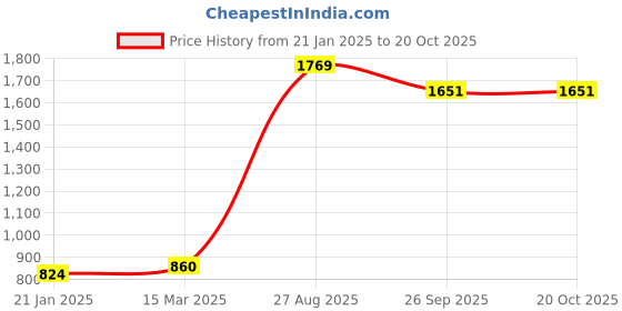 industrybuying.com RS Pro Thick Film SMD Resistor Power Rating 0.125W, Resistance 1.47k Model No 7172543 (Pack of 5000 Piece) rs pro Price History Graph from 21 Jan 2025 to 20 Oct 2025