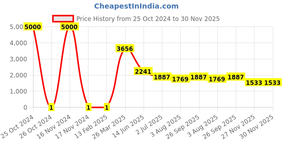 industrybuying.com RS Pro Thick Film SMD Resistor Power Rating 0.125W, Resistance 14kΩ Model No 7172834 rs pro Price History Graph from 25 Oct 2024 to 29 Nov 2025