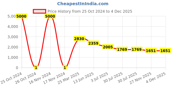 industrybuying.com RS Pro Thick Film SMD Resistor Power Rating 0.125W, Resistance 150kΩ Model No 8046619 rs pro Price History Graph from 25 Oct 2024 to 4 Dec 2025