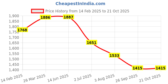 industrybuying.com RS Pro Thick Film SMD Resistor Power Rating 0.125W, Resistance 15k Model No 7137036 (Pack of 5000 Piece) rs pro Price History Graph from 14 Feb 2025 to 21 Oct 2025