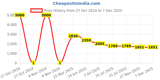 industrybuying.com RS Pro Thick Film SMD Resistor Power Rating 0.125W, Resistance 1.5kΩ Model No 8046455 rs pro Price History Graph from 27 Oct 2024 to 6 Dec 2025