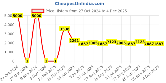 industrybuying.com RS Pro Thick Film SMD Resistor Power Rating 0.125W, Resistance 1.5Ω Model No 7171635 rs pro Price History Graph from 27 Oct 2024 to 4 Dec 2025