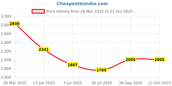 industrybuying.com RS Pro Thick Film SMD Resistor Power Rating 0.125W, Resistance 16.2kΩ Model No 7172852 rs pro Price History Graph from 26 Mar 2025 to 20 Oct 2025