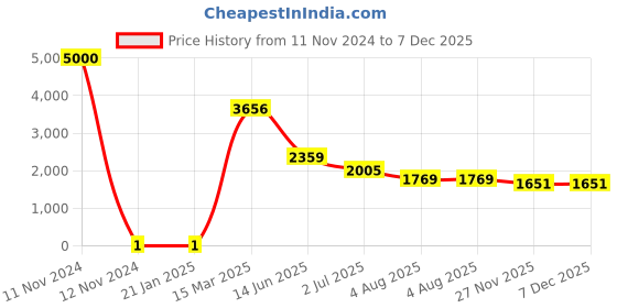 industrybuying.com RS Pro Thick Film SMD Resistor Power Rating 0.125W, Resistance 1.74kΩ Model No 7172565 rs pro Price History Graph from 11 Nov 2024 to 7 Dec 2025