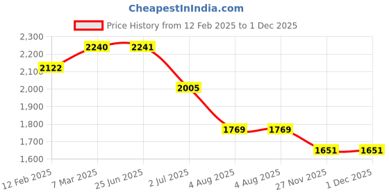 industrybuying.com RS Pro Thick Film SMD Resistor Power Rating 0.125W, Resistance 1.87k Model No 7172571 (Pack of 5000 Piece) rs pro Price History Graph from 12 Feb 2025 to 30 Nov 2025