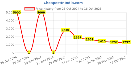 industrybuying.com RS Pro Thick Film SMD Resistor Power Rating 0.125W, Resistance 1.8MΩ Model No 7137190 rs pro Price History Graph from 25 Oct 2024 to 16 Oct 2025