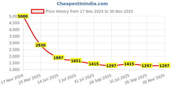 industrybuying.com RS Pro Thick Film SMD Resistor Power Rating 0.125W, Resistance 1MΩ Model No 7137178 rs pro Price History Graph from 17 Nov 2024 to 30 Nov 2025