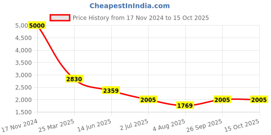 industrybuying.com RS Pro Thick Film SMD Resistor Power Rating 0.125W, Resistance 1MΩ Model No 7379227 rs pro Price History Graph from 17 Nov 2024 to 15 Oct 2025