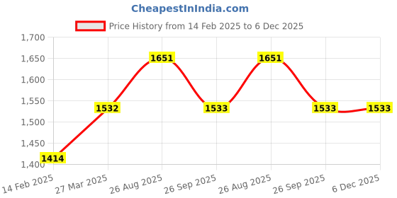 industrybuying.com RS Pro Thick Film SMD Resistor Power Rating 0.125W, Resistance 20k Model No 7137042 (Pack of 5000 Piece) rs pro Price History Graph from 14 Feb 2025 to 5 Dec 2025