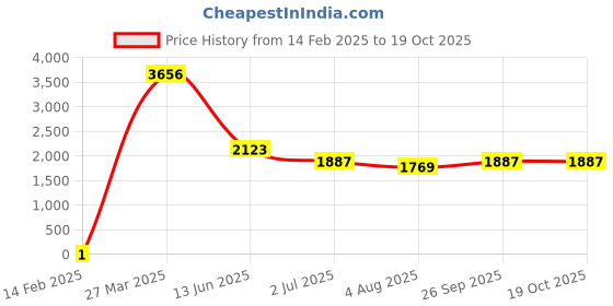 industrybuying.com RS Pro Thick Film SMD Resistor Power Rating 0.125W, Resistance 20Ω Model No 8046304 rs pro Price History Graph from 14 Feb 2025 to 18 Oct 2025