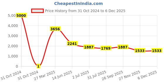 industrybuying.com RS Pro Thick Film SMD Resistor Power Rating 0.125W, Resistance 2.21kΩ Model No 7172593 rs pro Price History Graph from 31 Oct 2024 to 5 Dec 2025