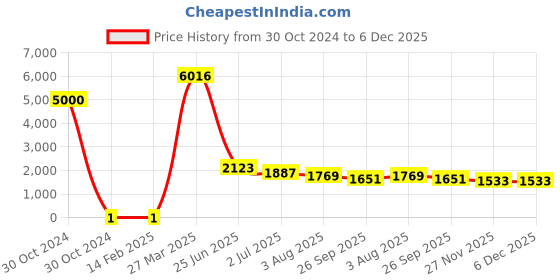 industrybuying.com RS Pro Thick Film SMD Resistor Power Rating 0.125W, Resistance 23.2kΩ Model No 7172900 rs pro Price History Graph from 30 Oct 2024 to 6 Dec 2025