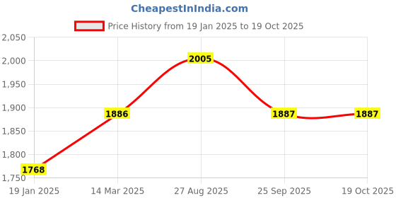 industrybuying.com RS Pro Thick Film SMD Resistor Power Rating 0.125W, Resistance 270k Model No 8046635 (Pack of 5000 Piece) rs pro Price History Graph from 19 Jan 2025 to 17 Oct 2025