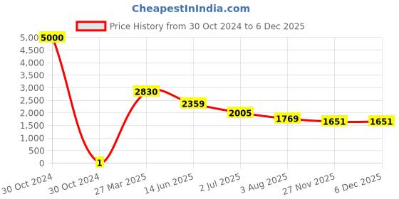 industrybuying.com RS Pro Thick Film SMD Resistor Power Rating 0.125W, Resistance 27kΩ Model No 8046556 rs pro Price History Graph from 30 Oct 2024 to 5 Dec 2025