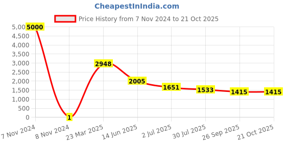 industrybuying.com RS Pro Thick Film SMD Resistor Power Rating 0.125W, Resistance 300Ω Model No 7136890 rs pro Price History Graph from 7 Nov 2024 to 20 Oct 2025