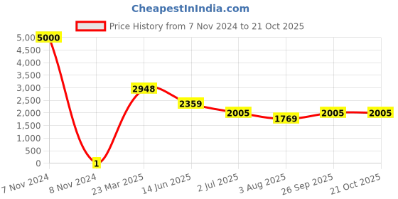 industrybuying.com RS Pro Thick Film SMD Resistor Power Rating 0.125W, Resistance 30.1kΩ Model No 7172935 rs pro Price History Graph from 7 Nov 2024 to 20 Oct 2025
