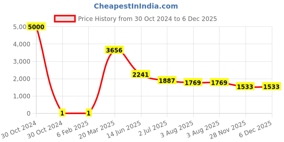 industrybuying.com RS Pro Thick Film SMD Resistor Power Rating 0.125W, Resistance 330Ω Model No 8046401 rs pro Price History Graph from 30 Oct 2024 to 6 Dec 2025
