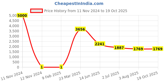 industrybuying.com RS Pro Thick Film SMD Resistor Power Rating 0.125W, Resistance 33.2kΩ Model No 7172950 rs pro Price History Graph from 11 Nov 2024 to 17 Oct 2025