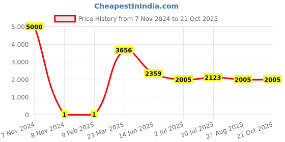 industrybuying.com RS Pro Thick Film SMD Resistor Power Rating 0.125W, Resistance 3.57Ω Model No 7171758 rs pro Price History Graph from 7 Nov 2024 to 20 Oct 2025