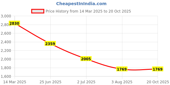 industrybuying.com RS Pro Thick Film SMD Resistor Power Rating 0.125W, Resistance 3.9kΩ Model No 8046492 rs pro Price History Graph from 14 Mar 2025 to 20 Oct 2025