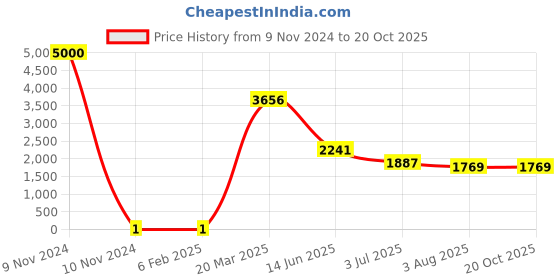 industrybuying.com RS Pro Thick Film SMD Resistor Power Rating 0.125W, Resistance 51Ω Model No 8046332 rs pro Price History Graph from 9 Nov 2024 to 20 Oct 2025