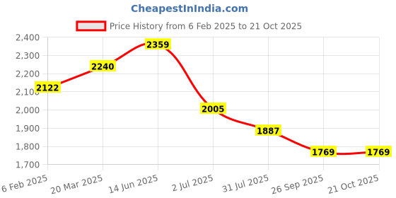 industrybuying.com RS Pro Thick Film SMD Resistor Power Rating 0.125W, Resistance 52.3k Model No 7173013 (Pack of 5000 Piece) rs pro Price History Graph from 6 Feb 2025 to 20 Oct 2025