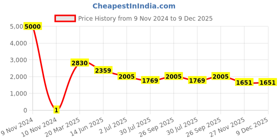 industrybuying.com RS Pro Thick Film SMD Resistor Power Rating 0.125W, Resistance 78.7kΩ Model No 7173067 rs pro Price History Graph from 9 Nov 2024 to 9 Dec 2025