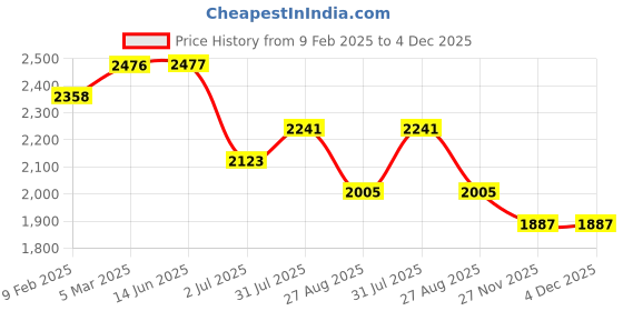 industrybuying.com RS Pro Thick Film SMD Resistor Power Rating 0.125W, Resistance 8.06 Model No 7171869 (Pack of 5000 Piece) rs pro Price History Graph from 9 Feb 2025 to 4 Dec 2025