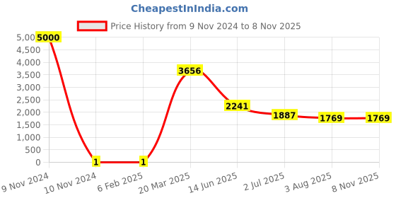 industrybuying.com RS Pro Thick Film SMD Resistor Power Rating 0.125W, Resistance 820kΩ Model No 8046688 rs pro Price History Graph from 9 Nov 2024 to 3 Nov 2025