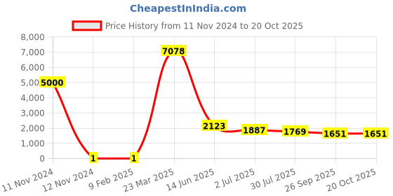industrybuying.com RS Pro Thick Film SMD Resistor Power Rating 0.125W, Resistance 825Ω Model No 7172477 rs pro Price History Graph from 11 Nov 2024 to 20 Oct 2025
