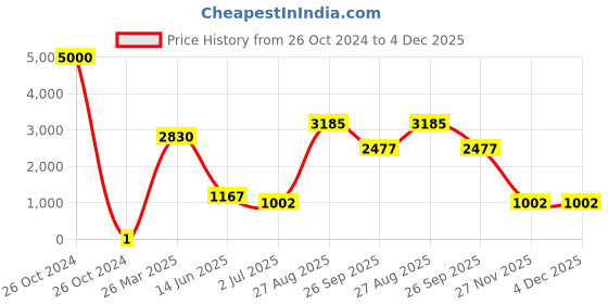 industrybuying.com RS Pro Thick Film SMD Resistor Power Rating 0.1W, Resistance 0Ω Model No 7169743 rs pro Price History Graph from 26 Oct 2024 to 4 Dec 2025