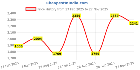 industrybuying.com RS Pro Thick Film SMD Resistor Power Rating 0.1W, Resistance 100k Model No 7134220 (Pack of 5000 Piece) rs pro Price History Graph from 13 Feb 2025 to 27 Nov 2025