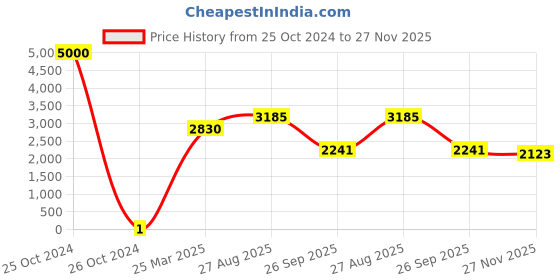 industrybuying.com RS Pro Thick Film SMD Resistor Power Rating 0.1W, Resistance 100kΩ Model No 8049000 rs pro Price History Graph from 25 Oct 2024 to 27 Nov 2025