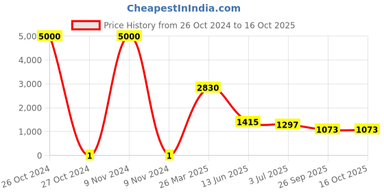 industrybuying.com RS Pro Thick Film SMD Resistor Power Rating 0.1W, Resistance 100Ω Model No 8048760 rs pro Price History Graph from 26 Oct 2024 to 16 Oct 2025